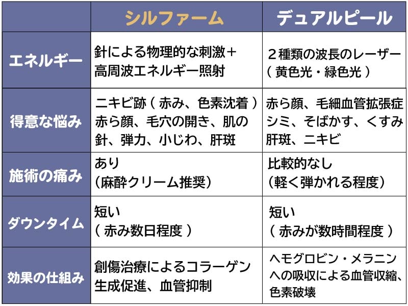 シルファームとデュアルピールの違い
