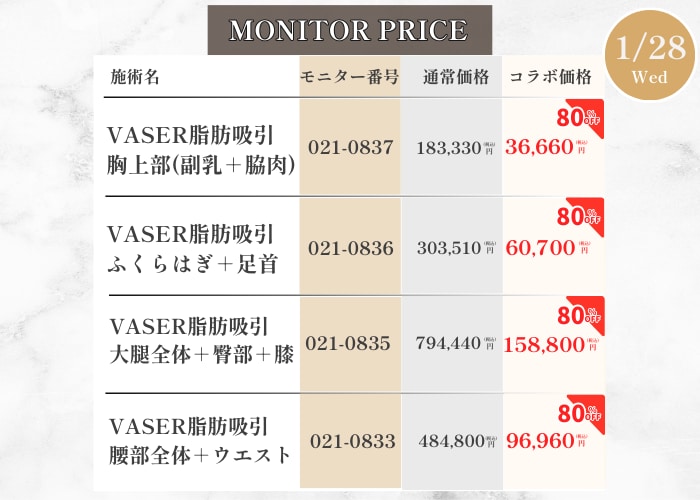 脂肪吸引も80%OFF✨