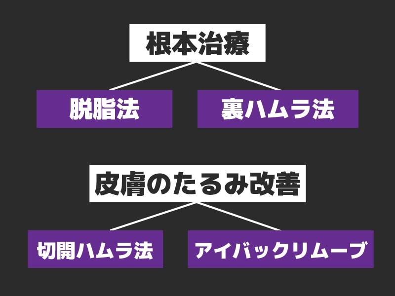 基本的なクマ治療は、、