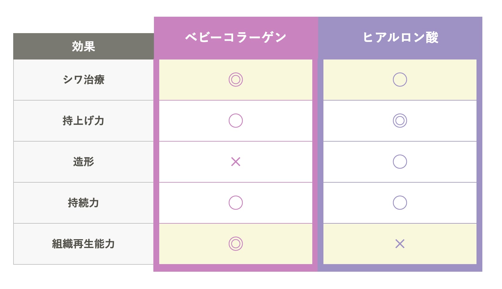 ベビーコラーゲンとヒアルロン酸の効果の違い