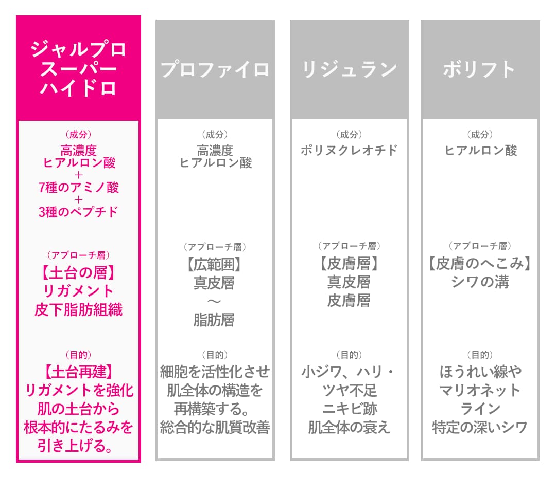 【徹底比較】リジュランやプロファイロ、ボリフト…などの「肌育」と何が違うの?