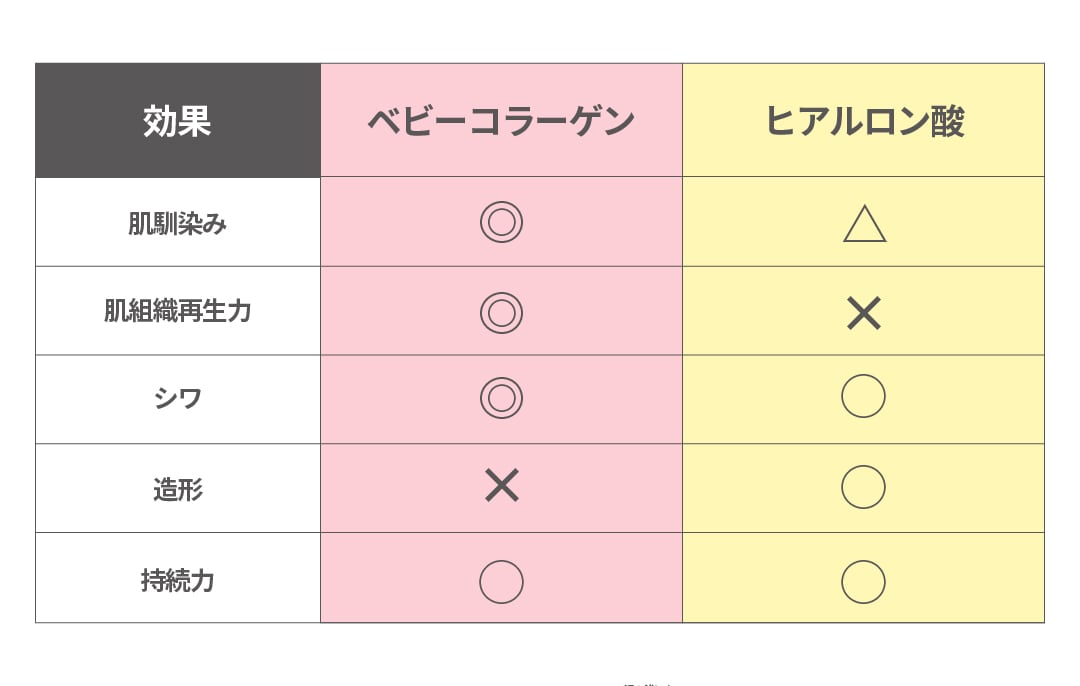 ヒアルロン酸注射との違い💭