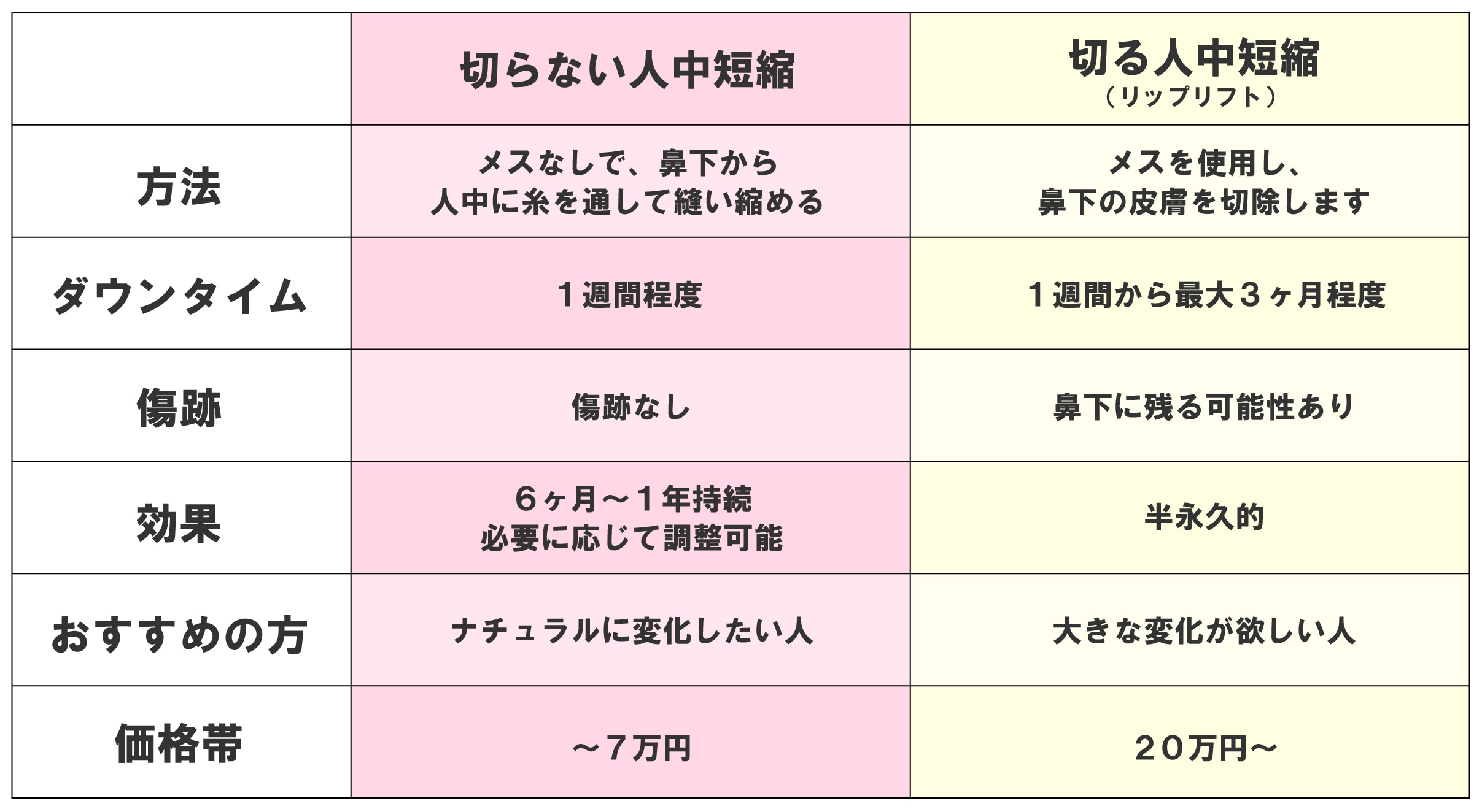 切らない人中短縮とリップリフトはここが違う！😎