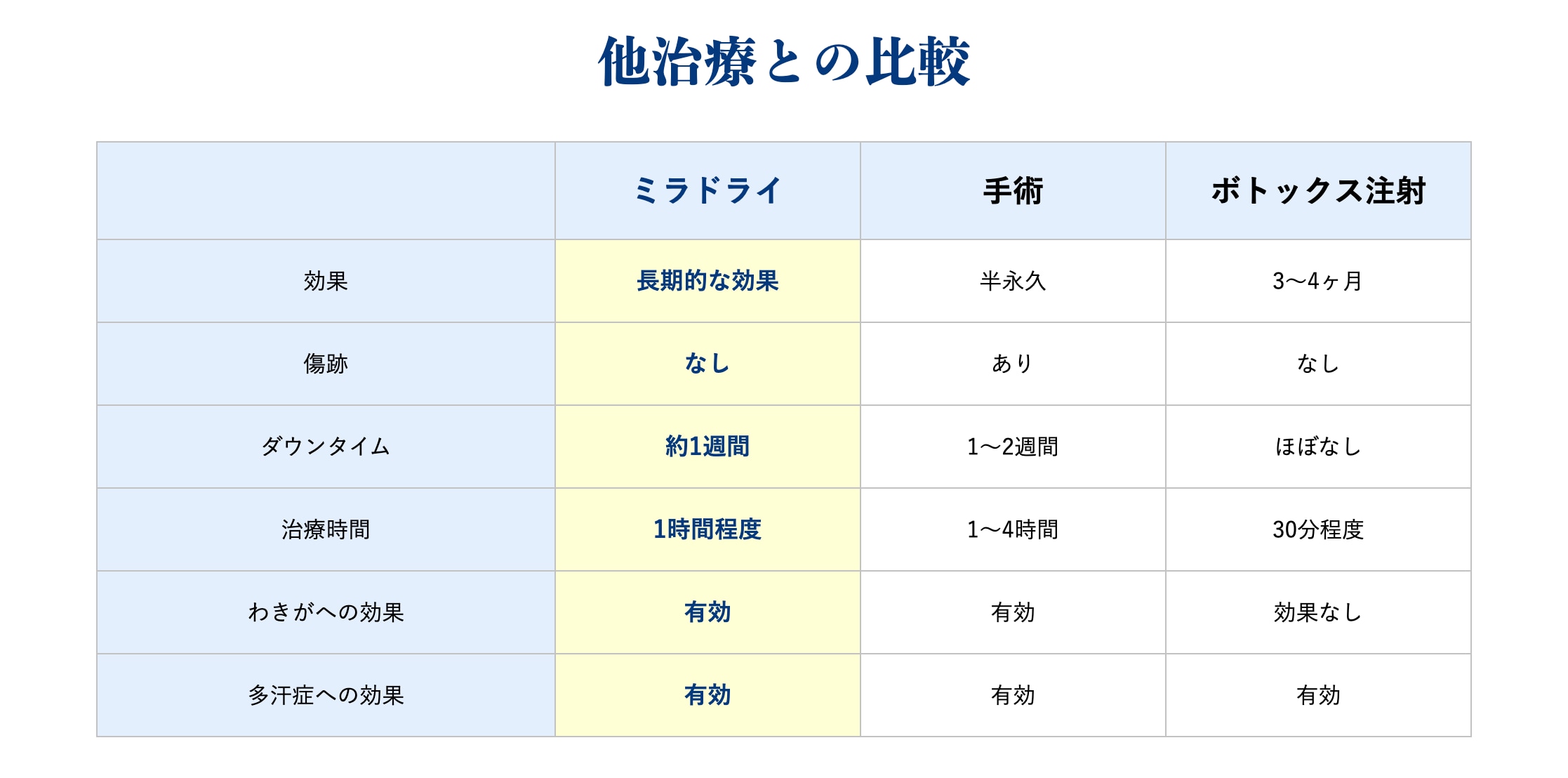 ミラドライは、わきが・多汗症に効く汗ニオイ対策🧼