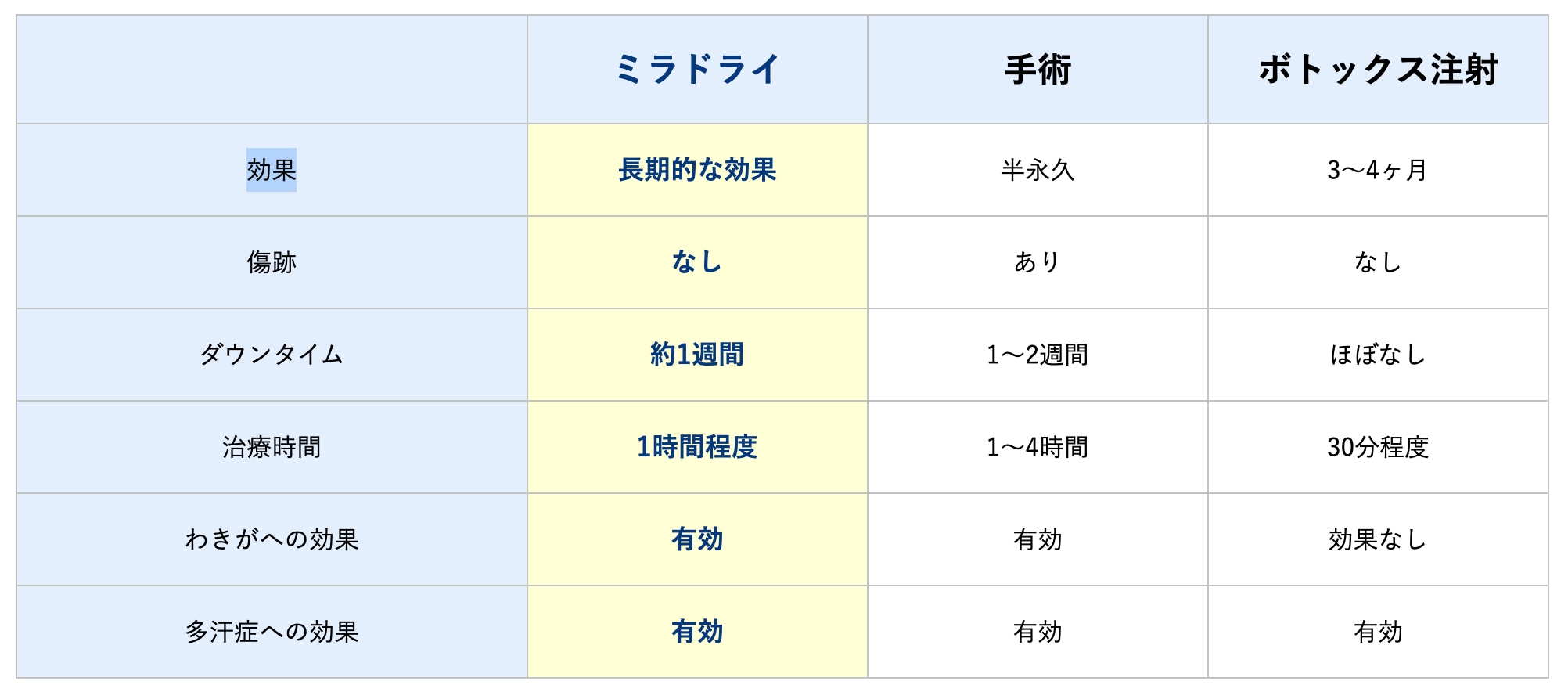手術より手軽！