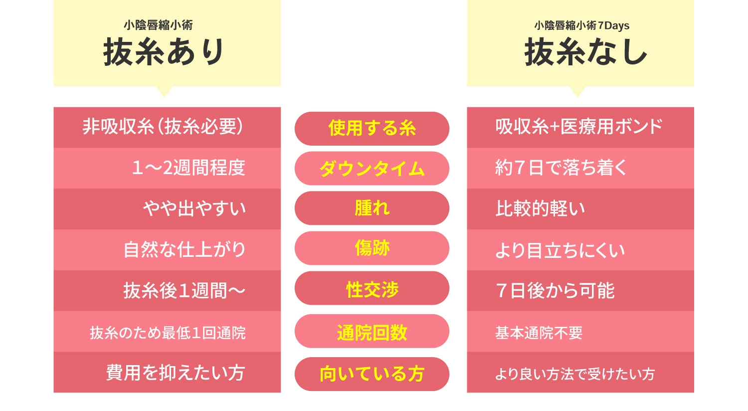 小陰唇縮小術の術式の違い