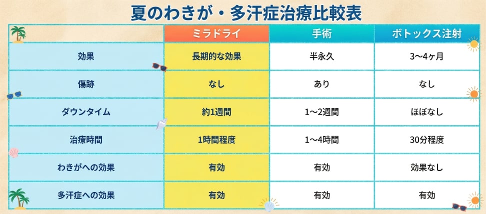 一度の治療で半永久的な効果へ