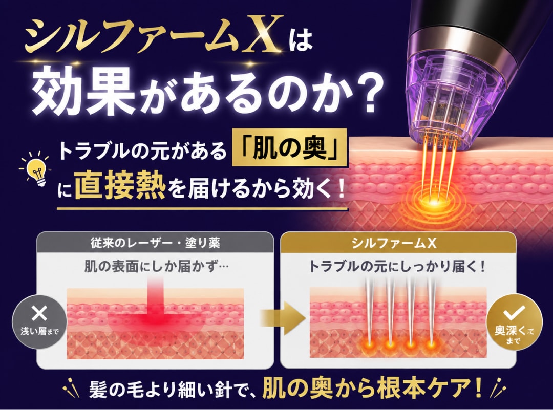 トラブルの元がある「肌の奥」に直接熱を届けるから効く