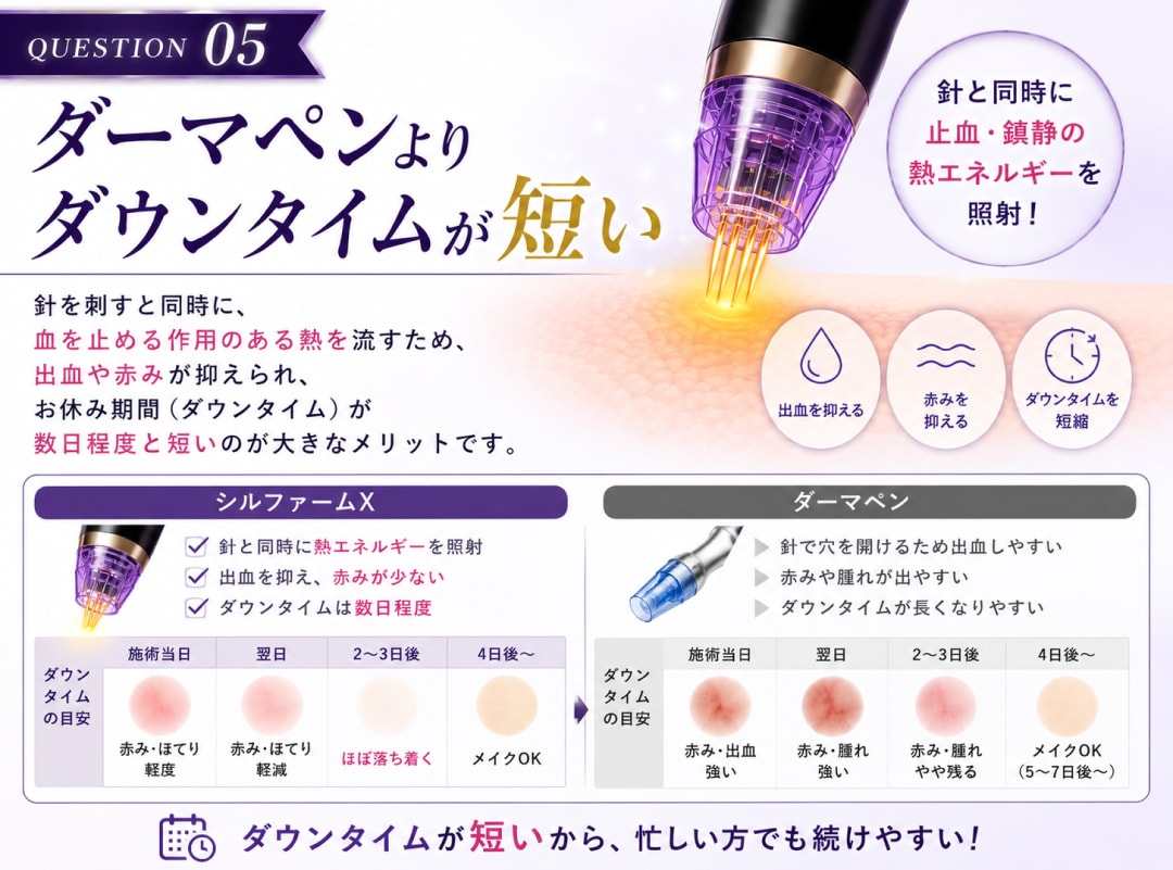 ダーマペンよりダウンタイムが短い