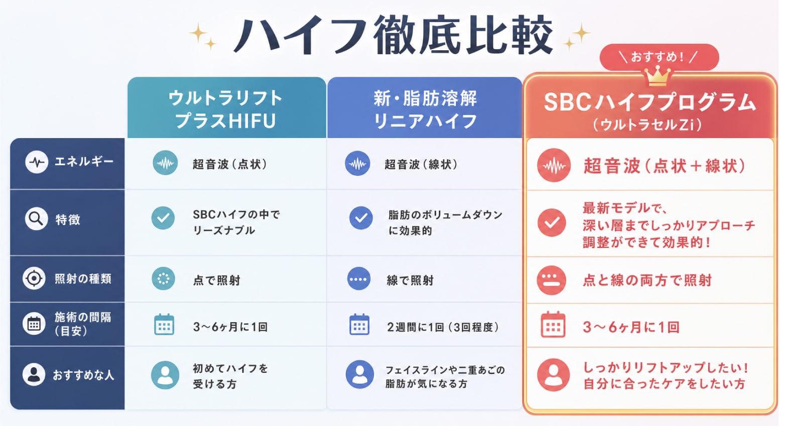 3つの進化で、よりあなたにぴったりの小顔効果へ！