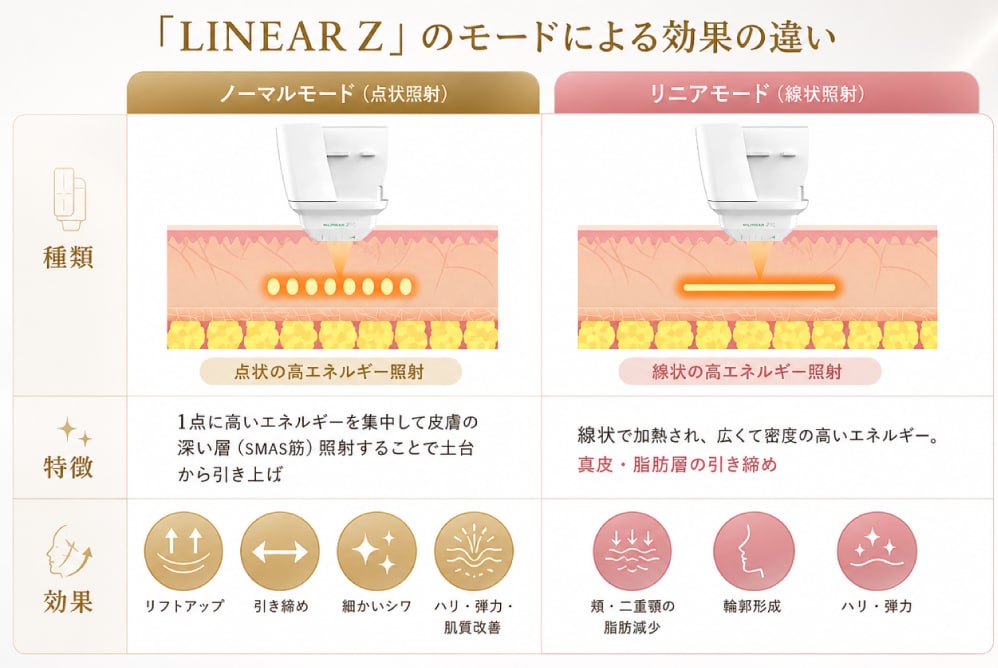 最新ハイフ LINEAR Z