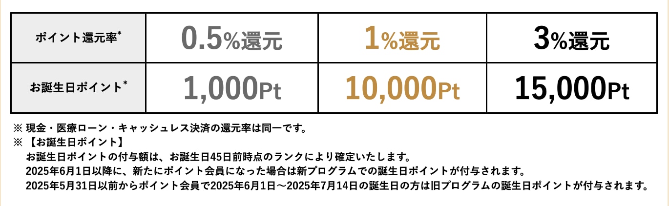 施術を受けるほどお得になるランクアップシステム