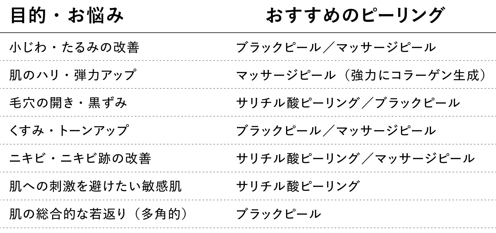 ３つのピーリング使い分け
