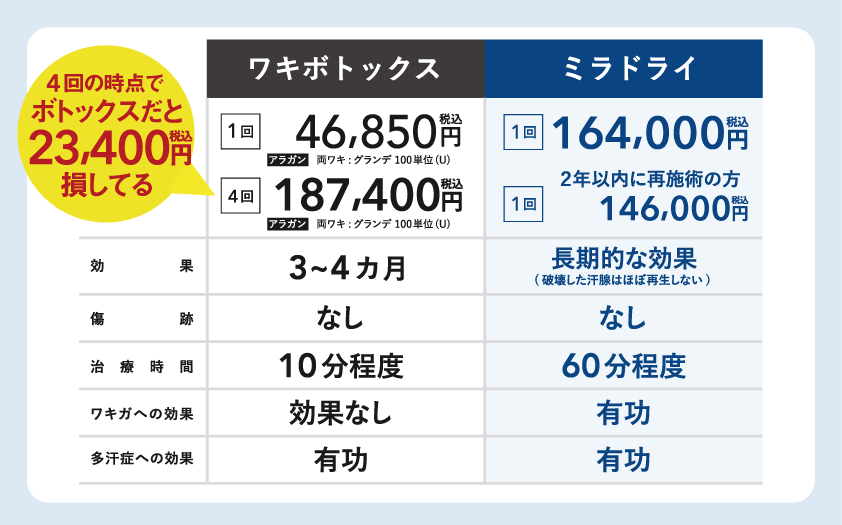 生涯コストで考えると「ミラドライ」がお得