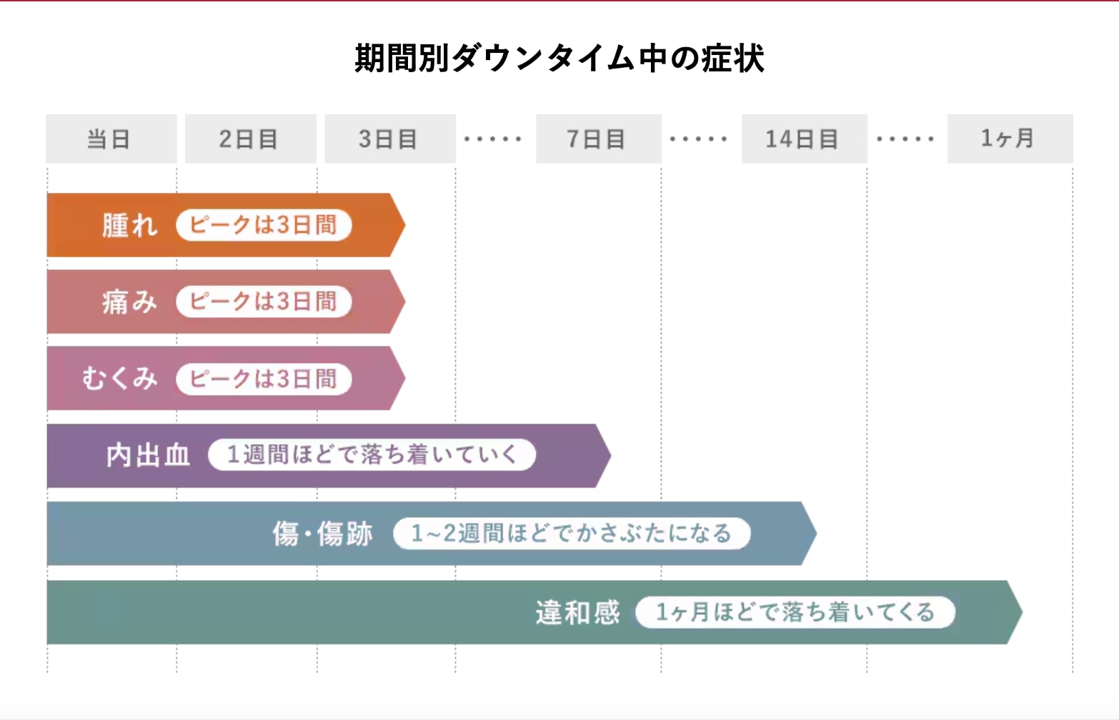 よくあるダウンタイムの症状