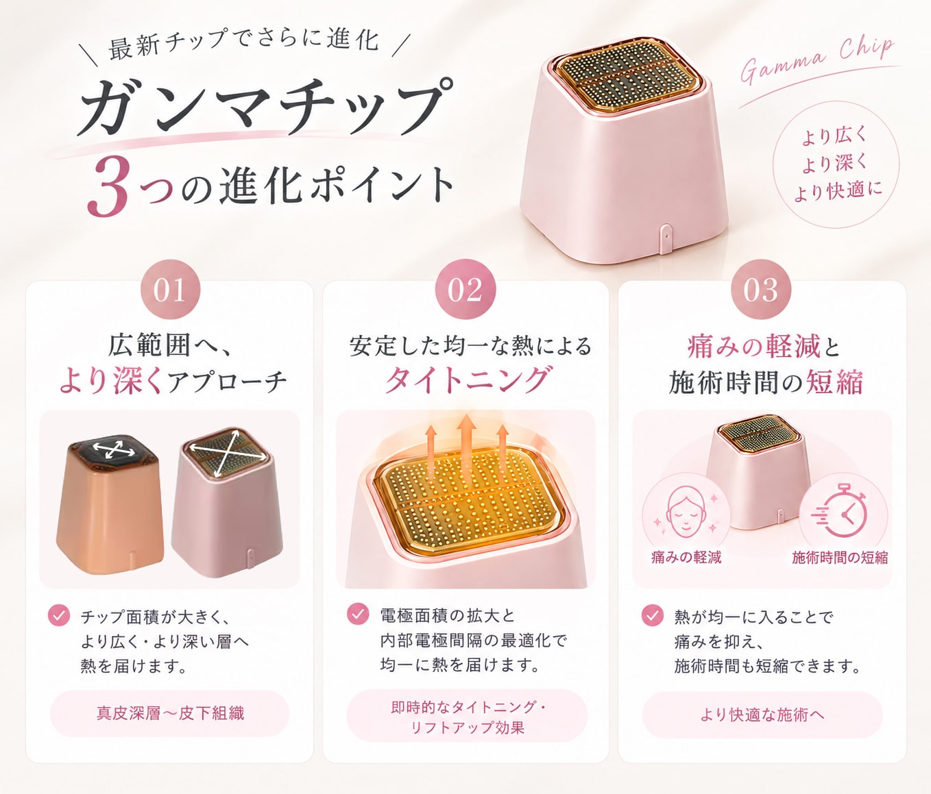 早く・広く・深くと痛み軽減を両立