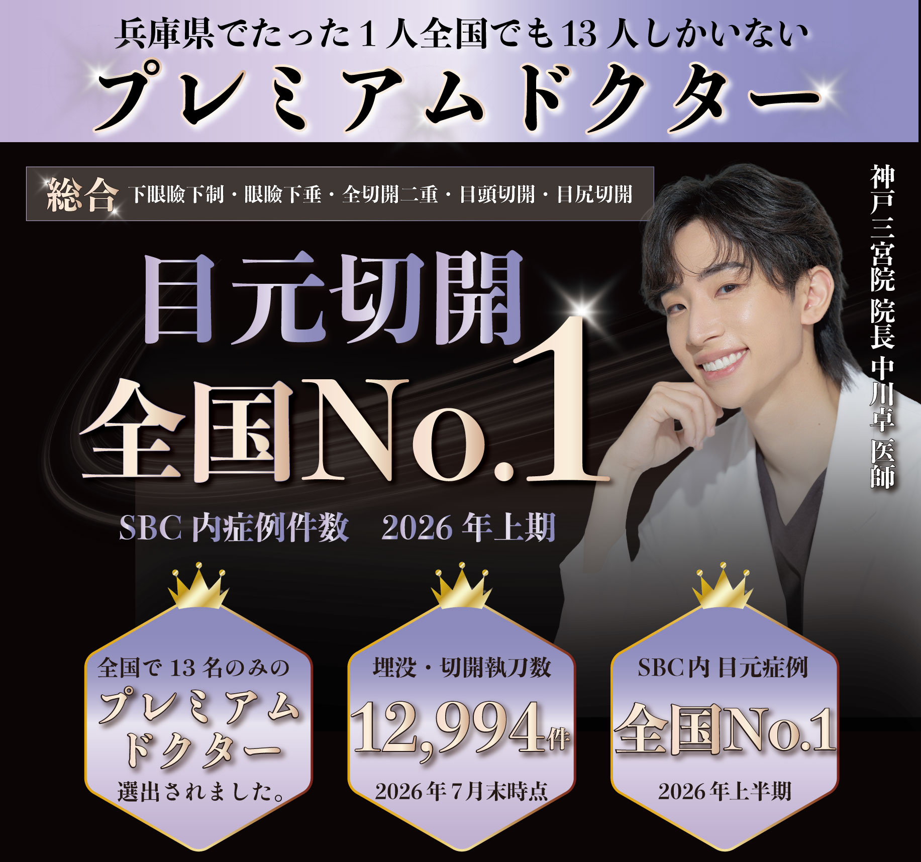 症例数SBC内3期連続全国No.1目元切開総合・全切開二重術(*)(*2026年上期)<br />
二重切開法症例数SBC内3期連続全国No.1(*)の実績(*2023下期〜2025年上期)