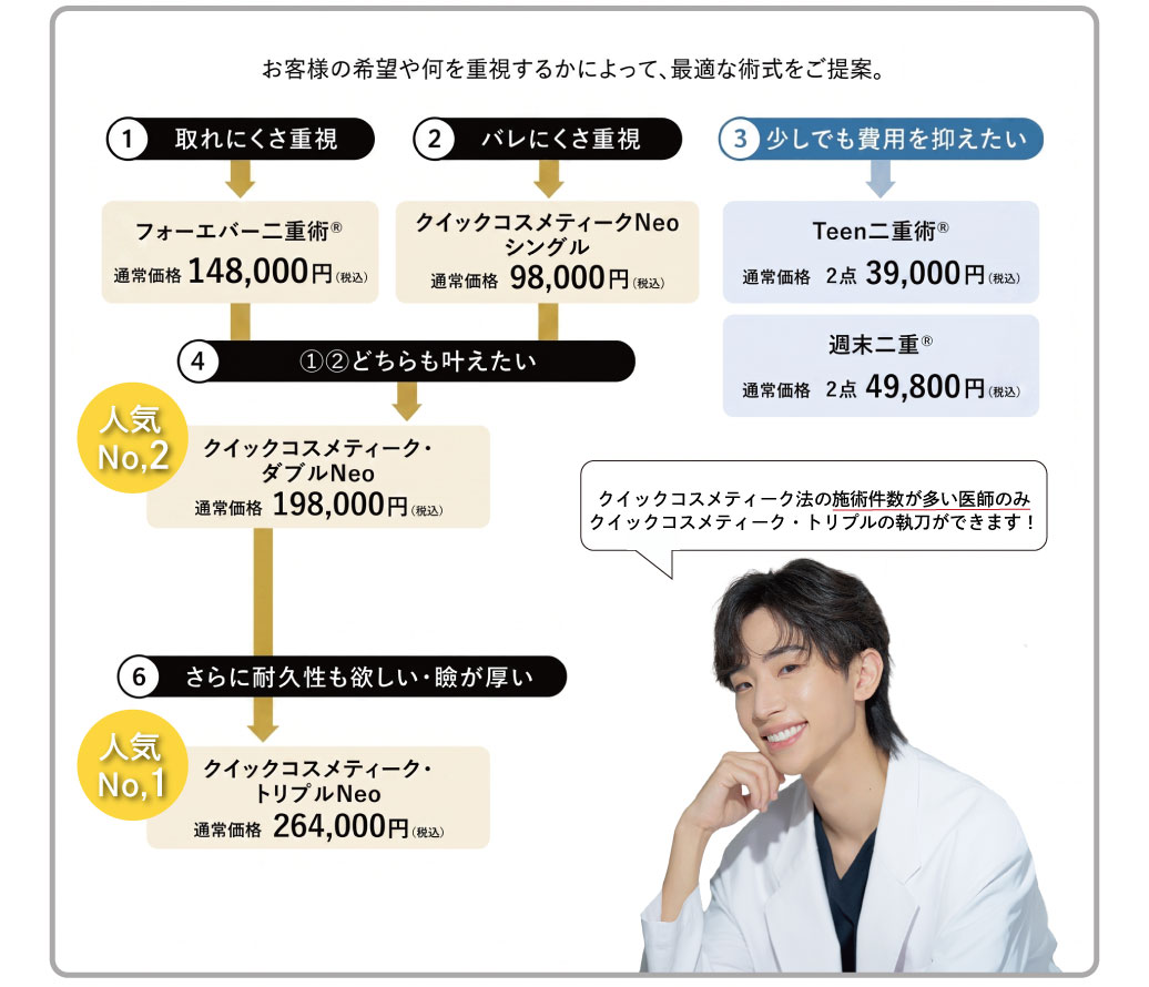 SBC湘南美容クリニック神戸院の二重埋没法（全6種類）の特長