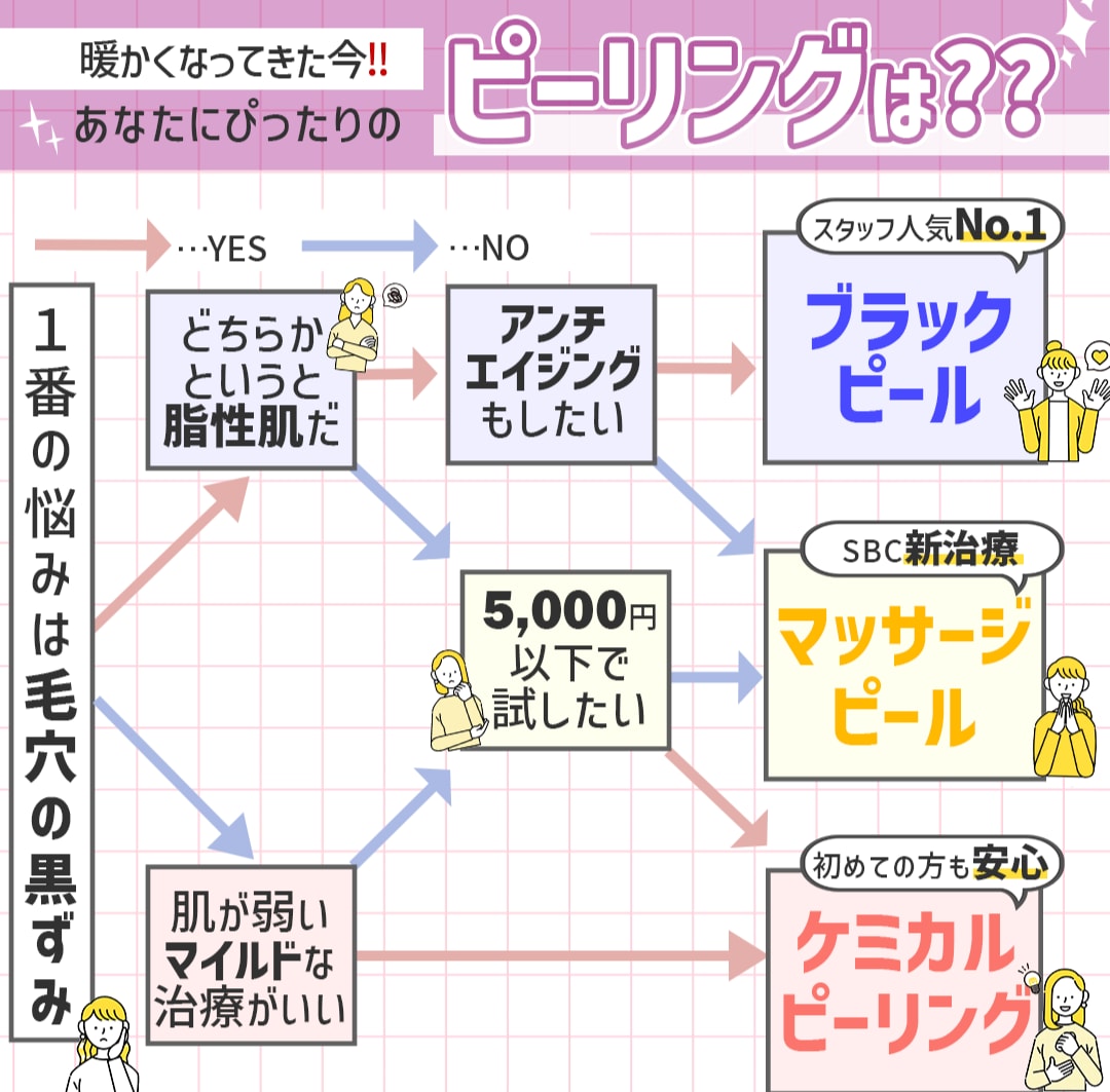 あなたにあったピーリングはどれ？