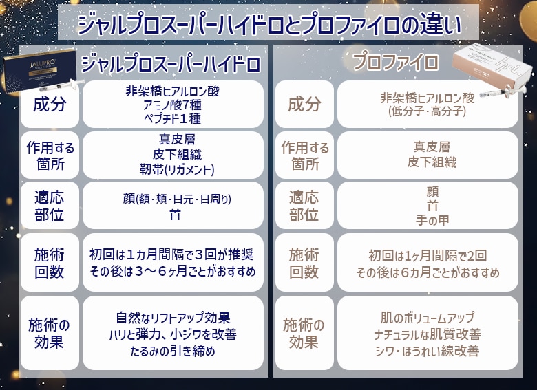 よく比較される製剤「プロファイロ」との違い