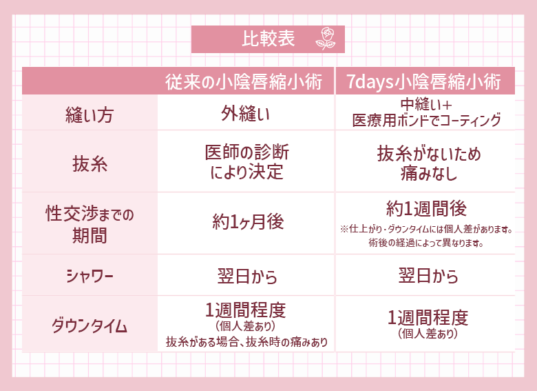 小陰唇縮小術の比較