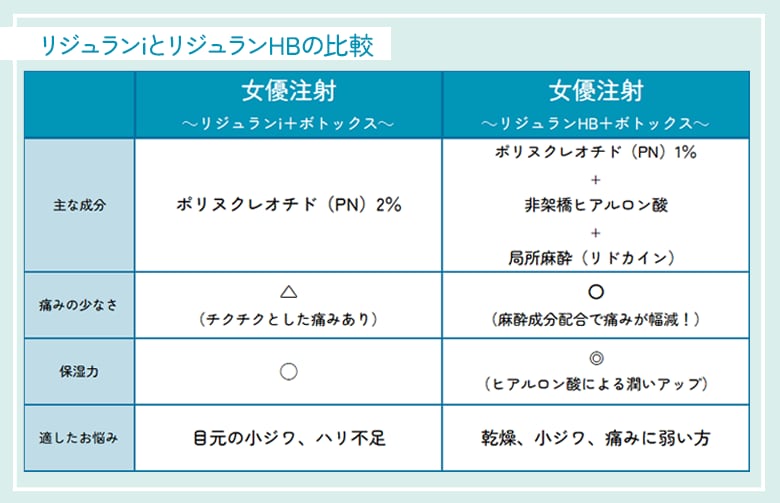 リジュランiとリジュランHBの比較