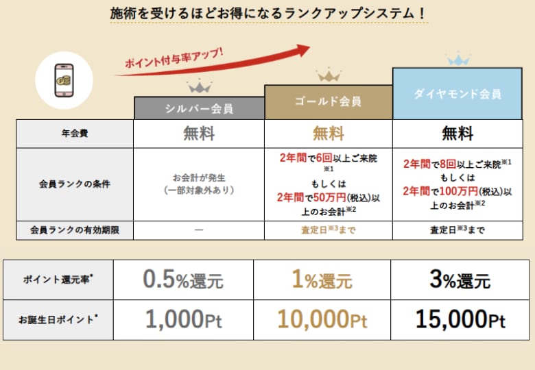 ランクは全部で3種類