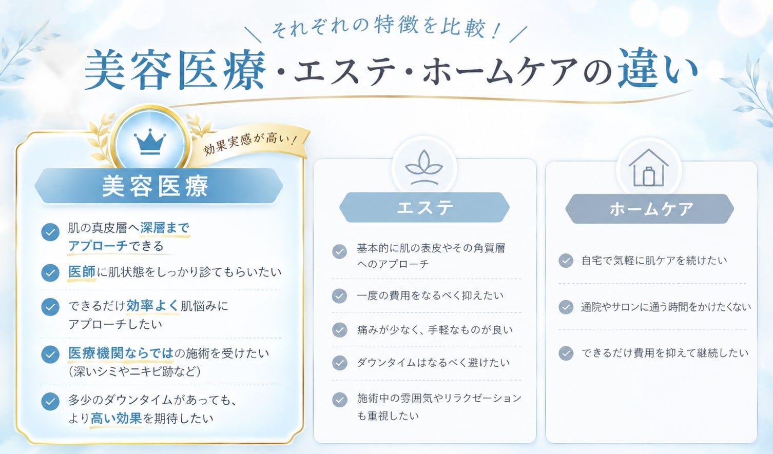 効果実感の差がある!!