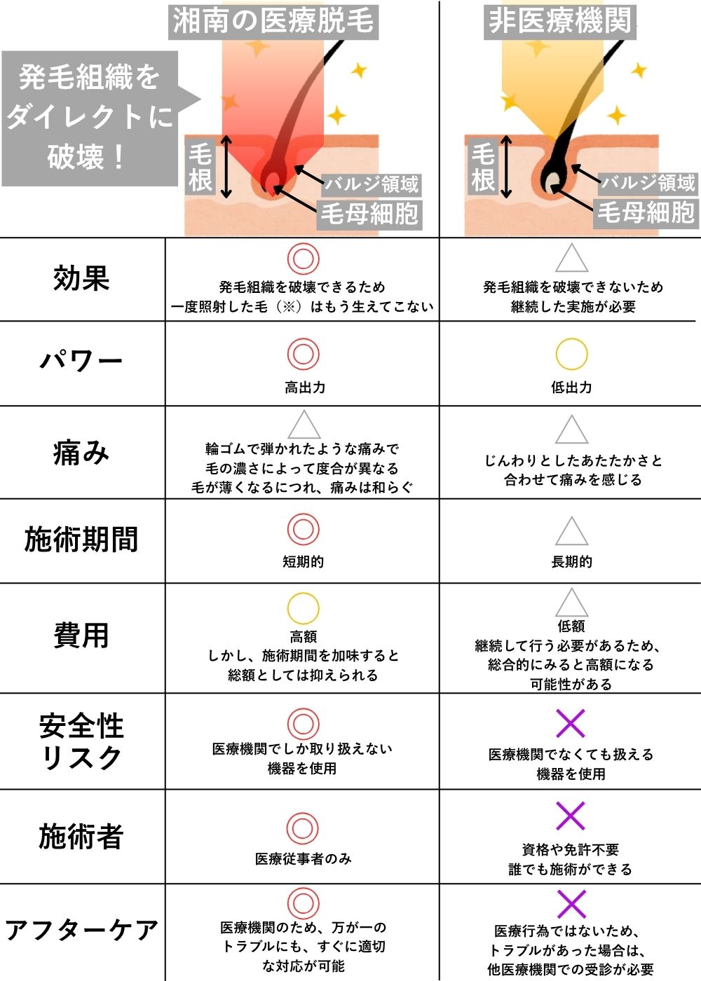 医療脱毛とエステ脱毛の違い