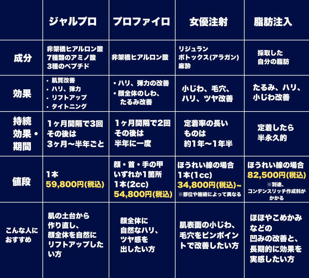 プロファイロ・女優注射・脂肪注入との比較