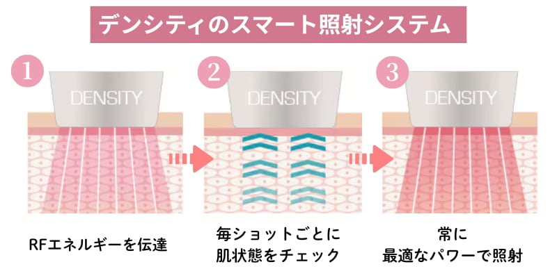 痛みや熱さで我慢する時代はもう終わり！！<br />
