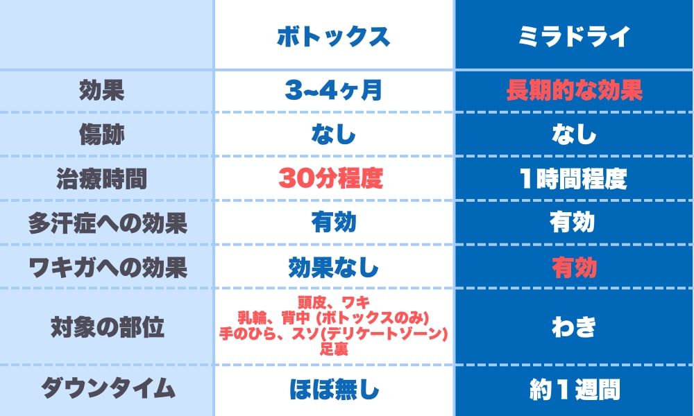 比較表
