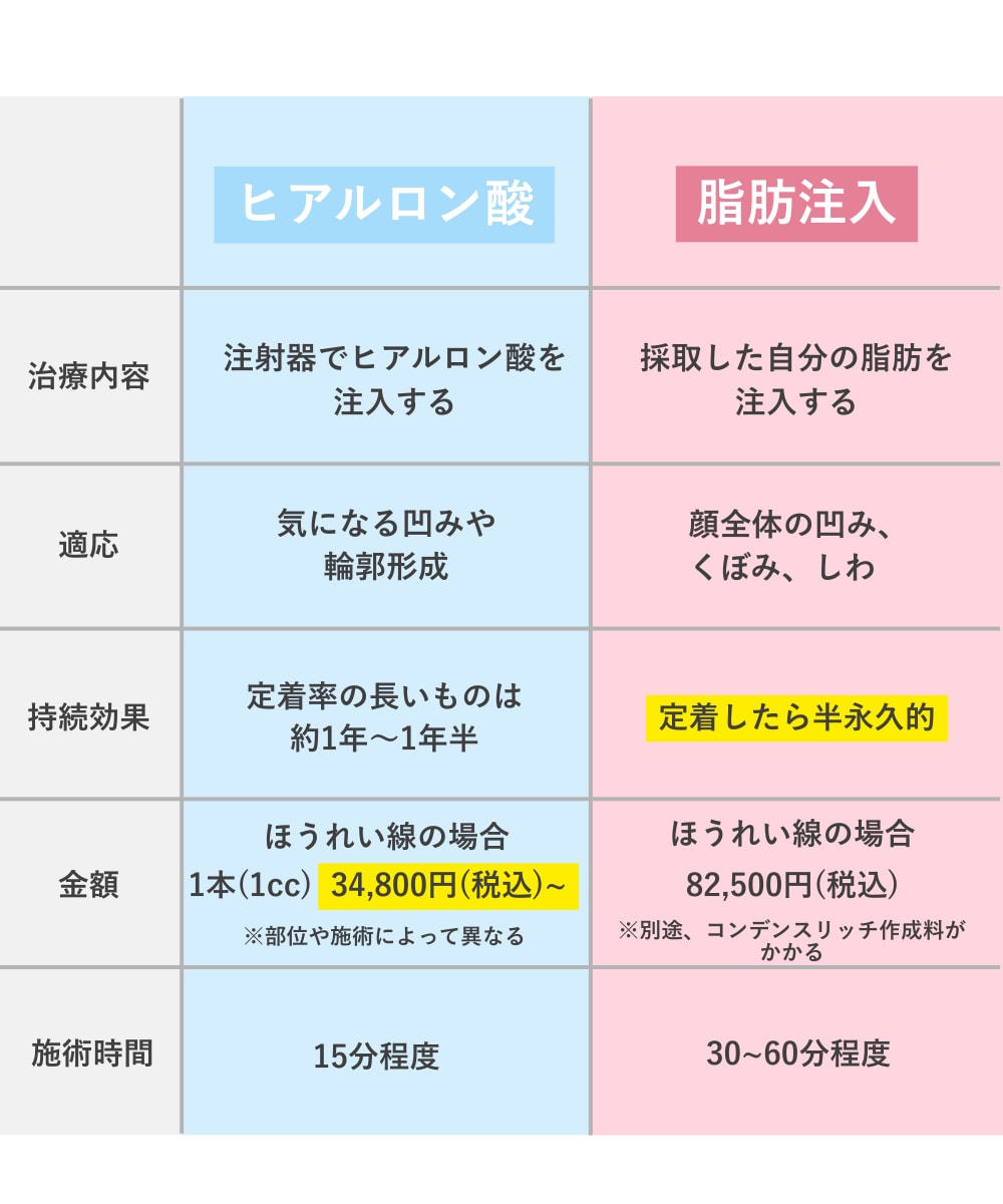 比較表