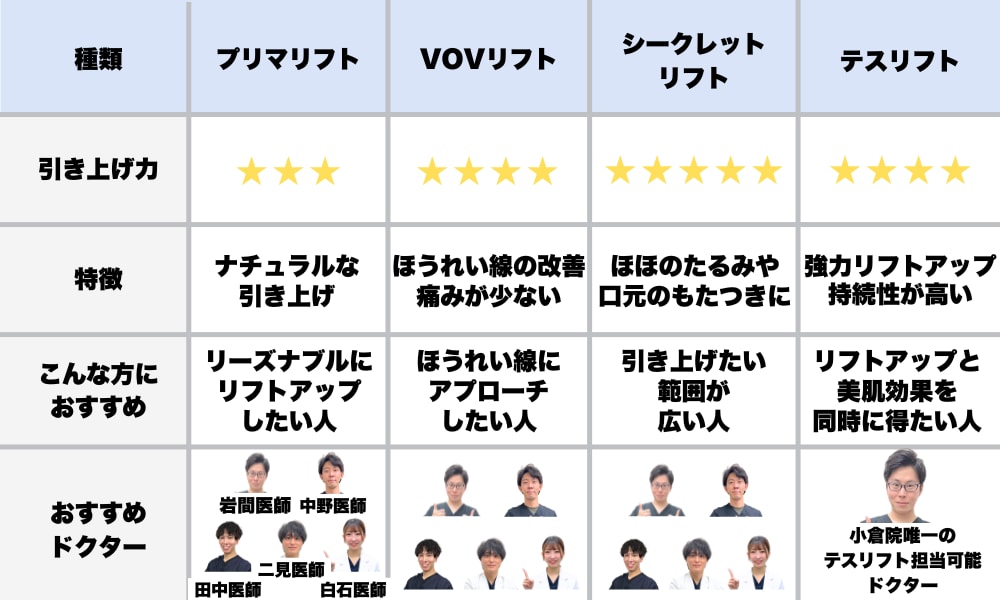 糸リフト種類別比較表