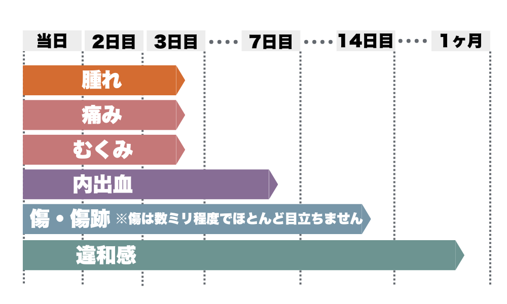 糸リフトの術後経過(目安表)