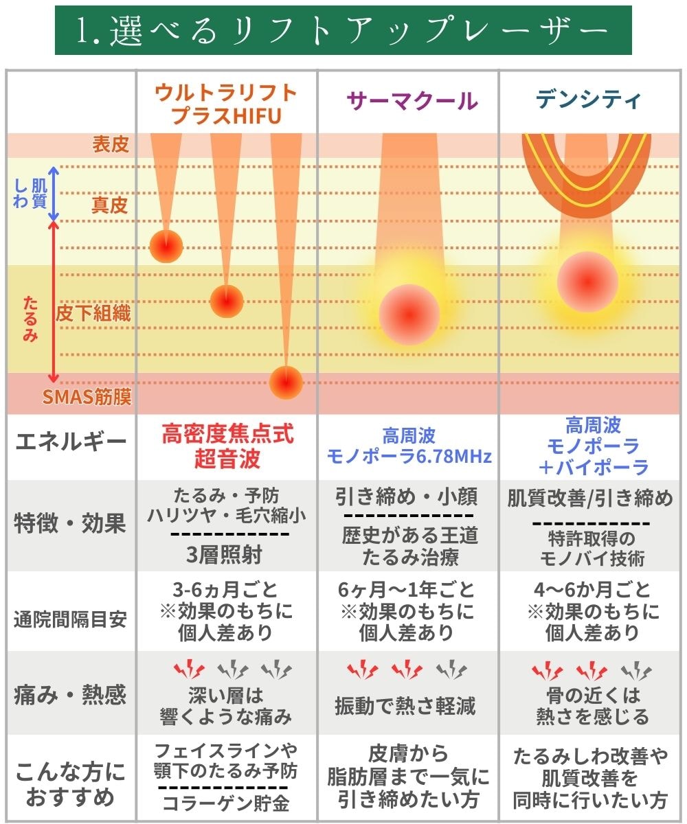 ②たるみでお悩みの方のおすすめ併用治療