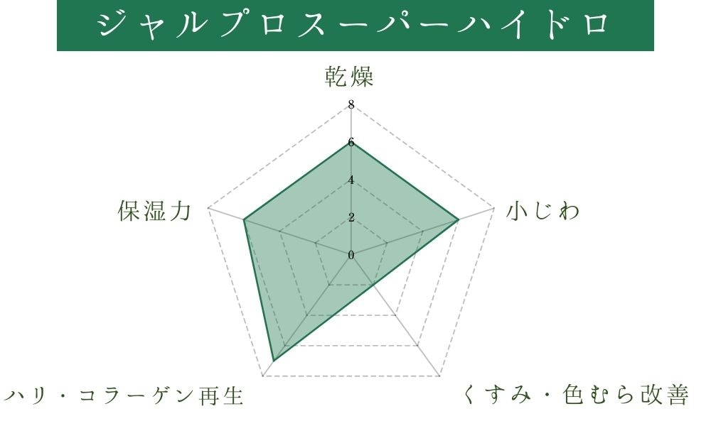 お肌全体に栄養を与えて土台作り！