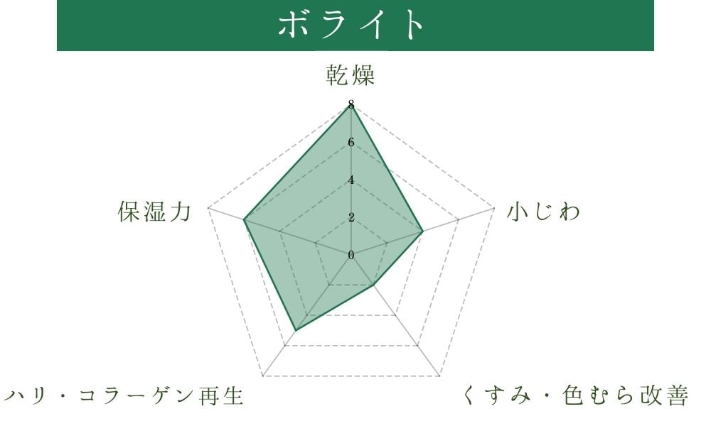 保水力UP&肌細胞を元気に！