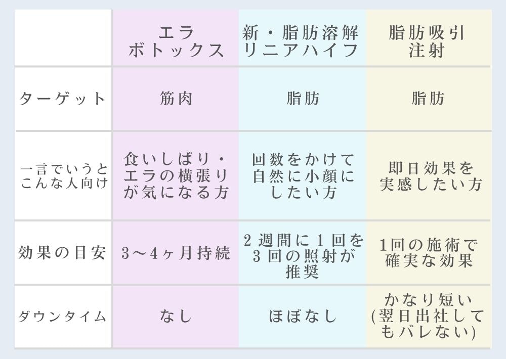 あなたにぴったりの施術は？