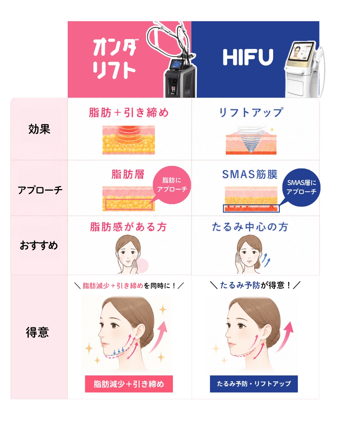 HIFUとの違いを解説！