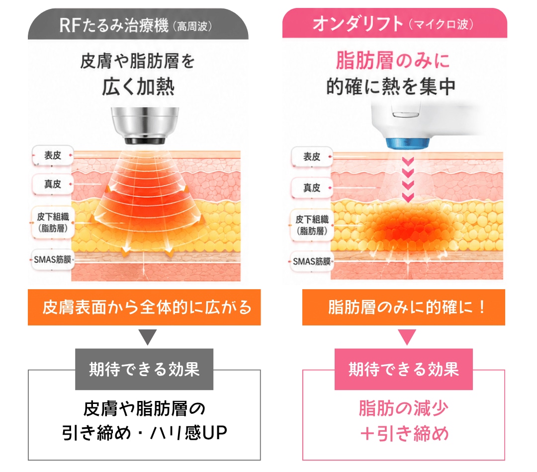 たるみ治療・痩身機器機の中でも脂肪減少に特化