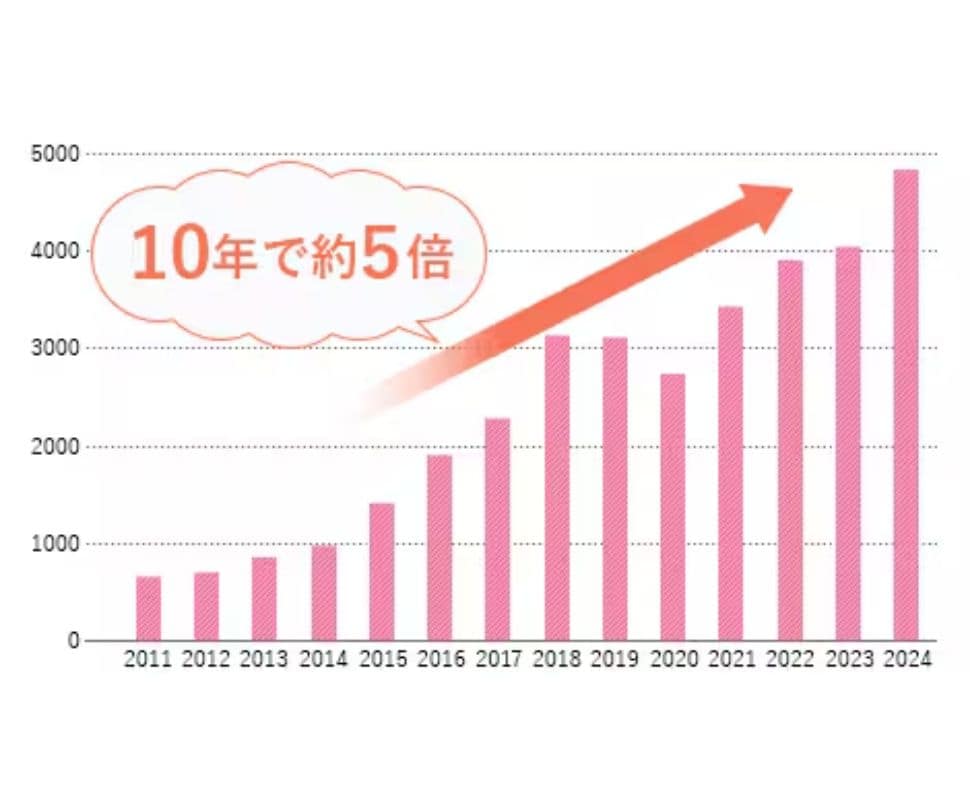 どのくらいの人が相談している？