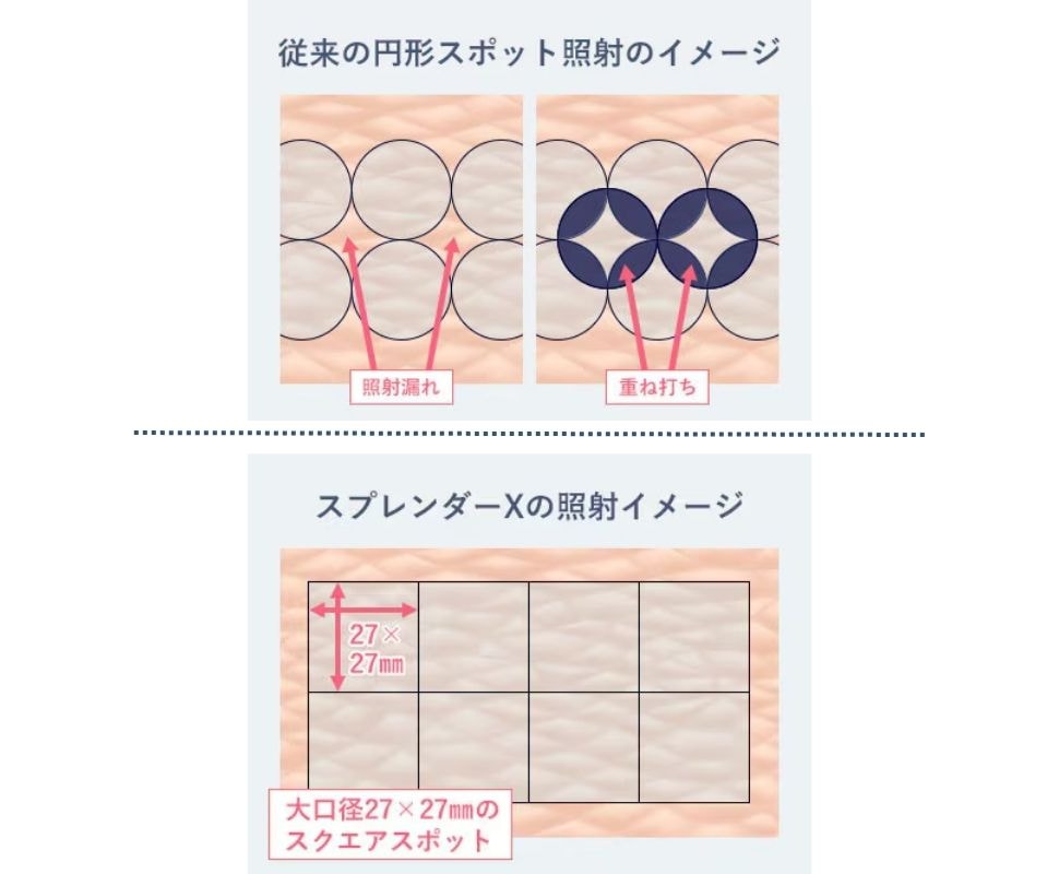 大きなスクエアで効率的に連続照射！