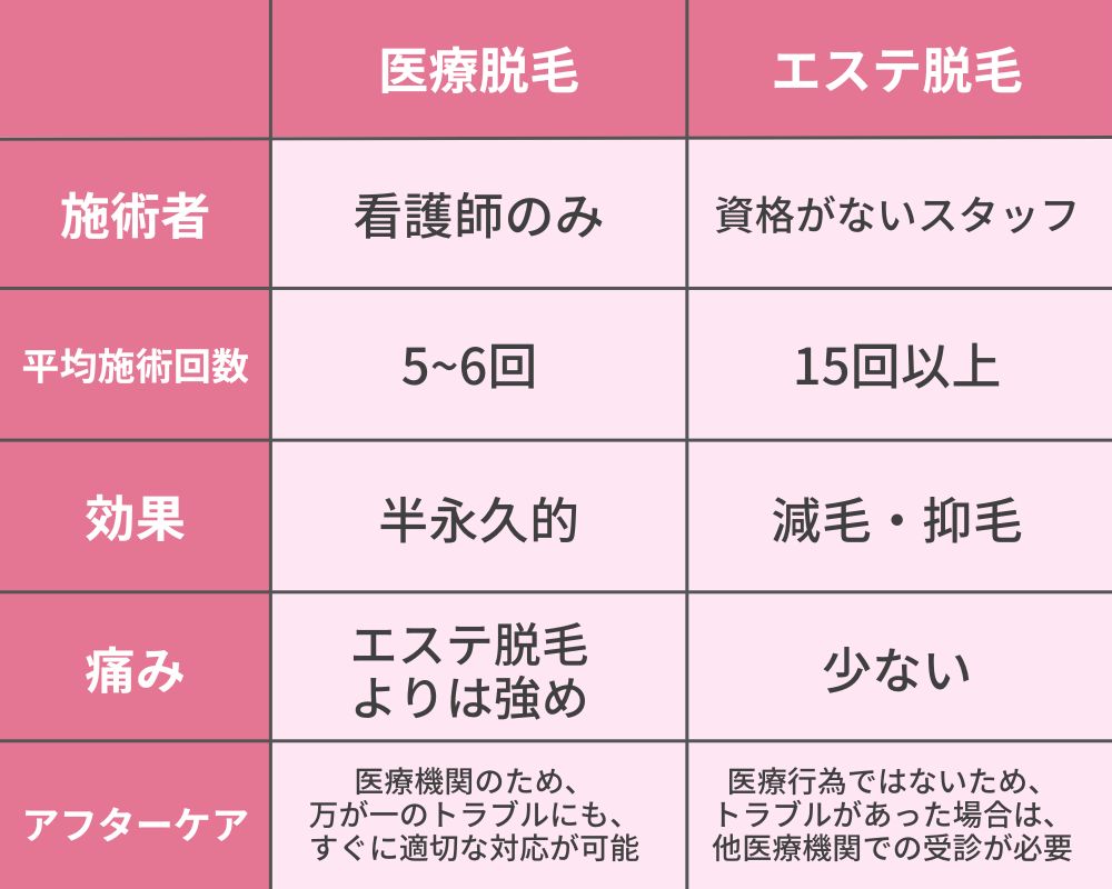 そもそも医療脱毛とエステ脱毛の違いって？