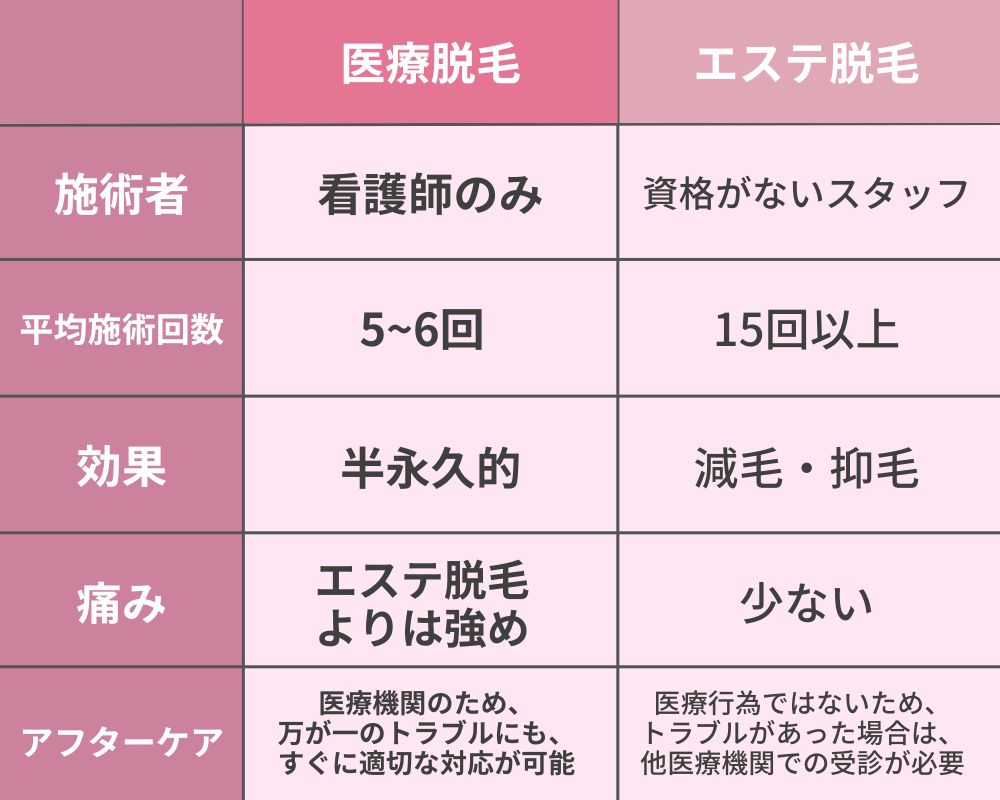 そもそもエステと医療の違いって？