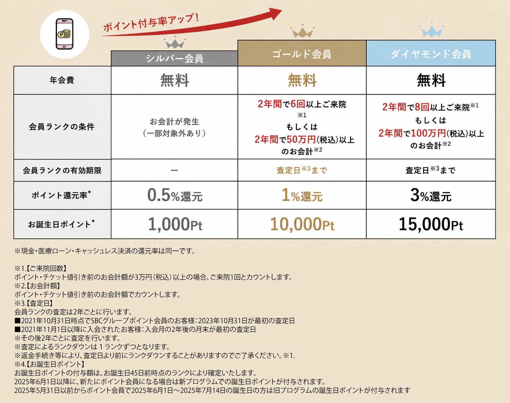 SBCポイント会員様限定！誕生月にランクに応じたポイントがもらえます。