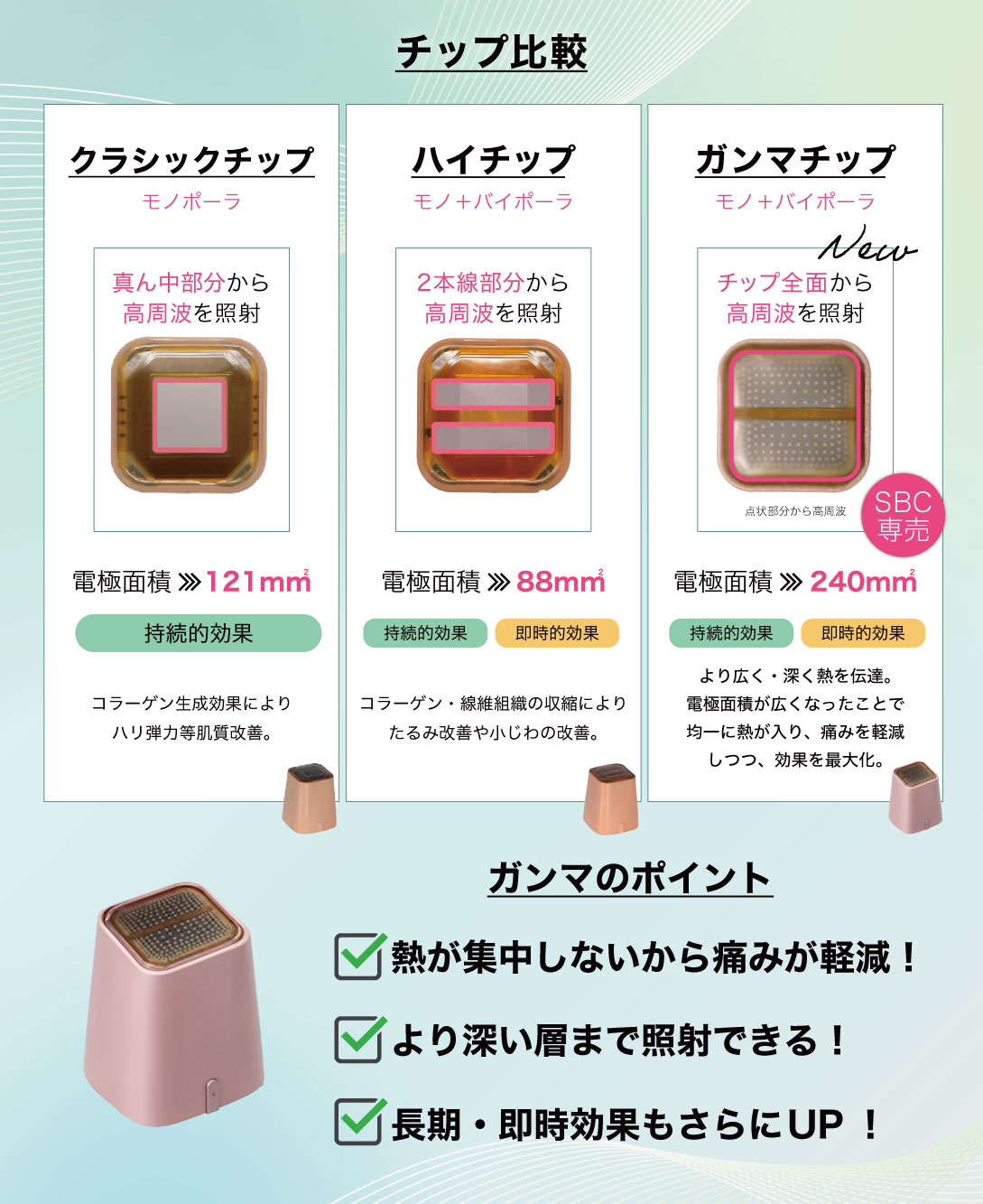 広範囲へ、より深く熱を届ける