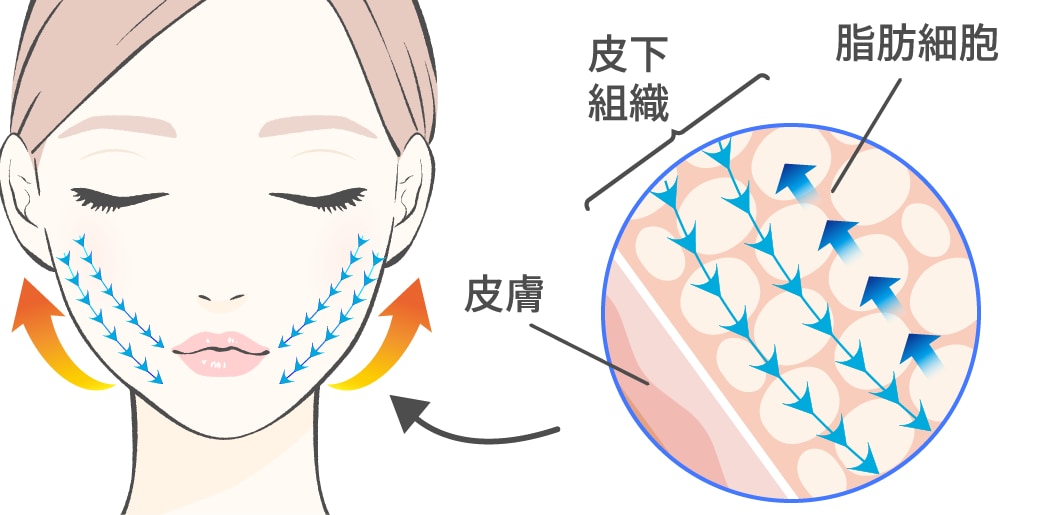 施術方法