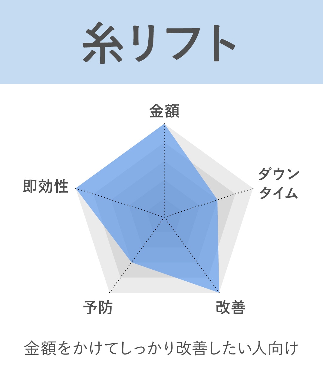 糸リフトは金額に見合った改善を求めている方に！