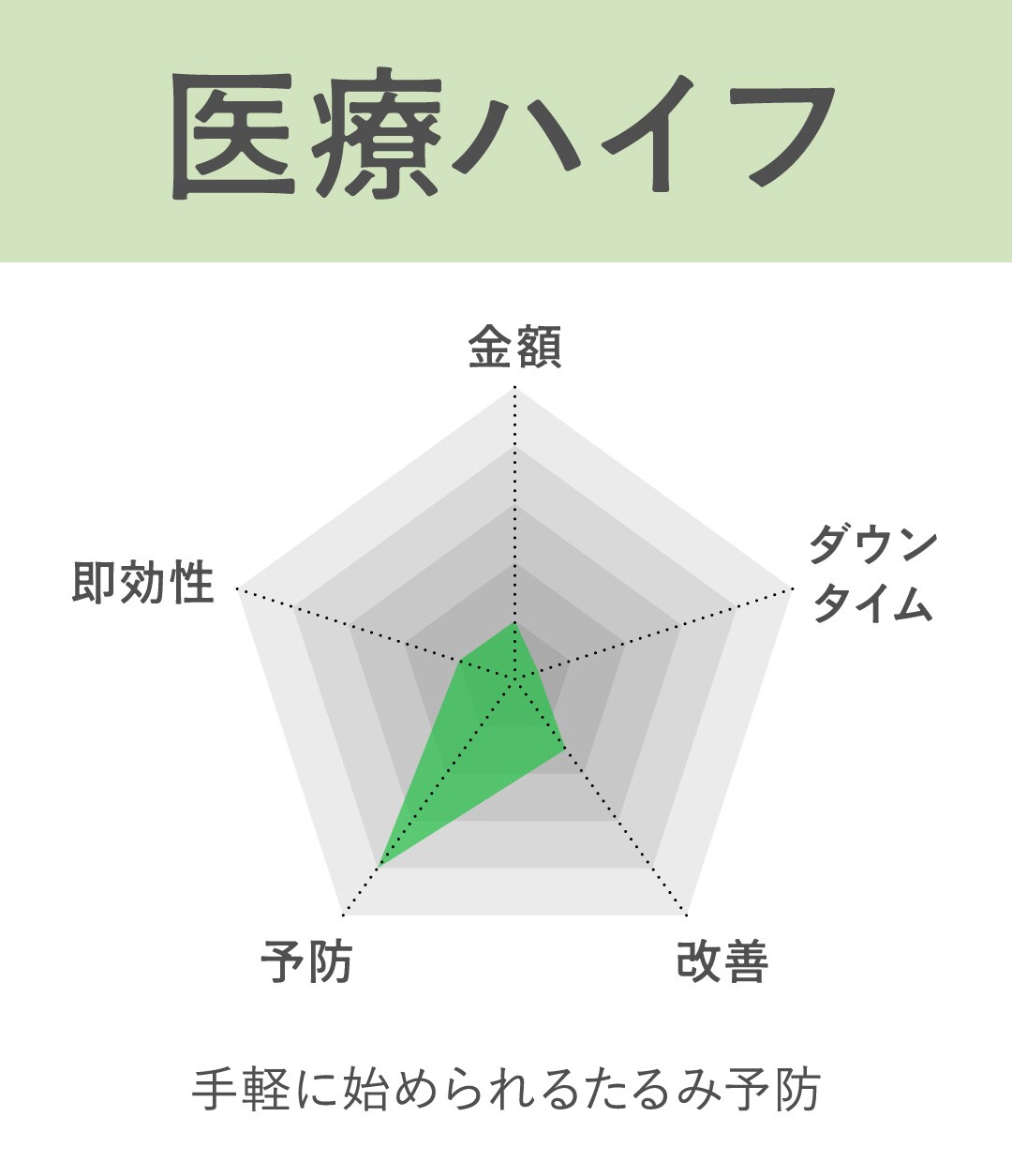 HIFUは手軽に始めたい予防特化型施術！